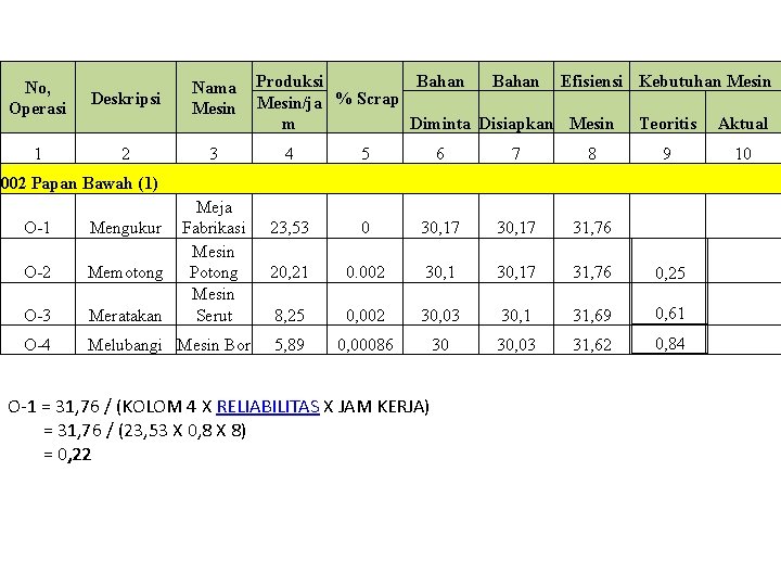 No, Operasi Deskripsi Nama Mesin 1 2 3 Produksi Bahan Efisiensi Kebutuhan Mesin %