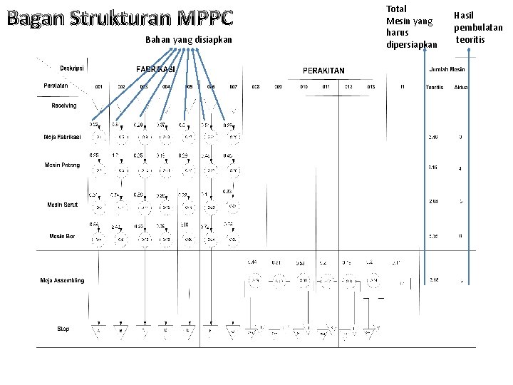 Bagan Strukturan MPPC Bahan yang disiapkan Total Mesin yang harus dipersiapkan Hasil pembulatan teoritis