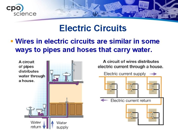 Electric Circuits § Wires in electric circuits are similar in some ways to pipes