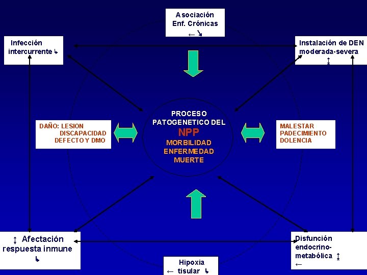 Asociación Enf. Crónicas ←↘ Infección intercurrente ↳ DAÑO: LESION DISCAPACIDAD DEFECTO Y DMO Instalación