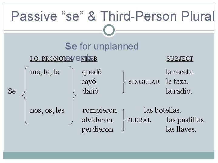 Passive “se” & Third-Person Plural Se for unplanned I. O. PRONOUN VERB events SUBJECT