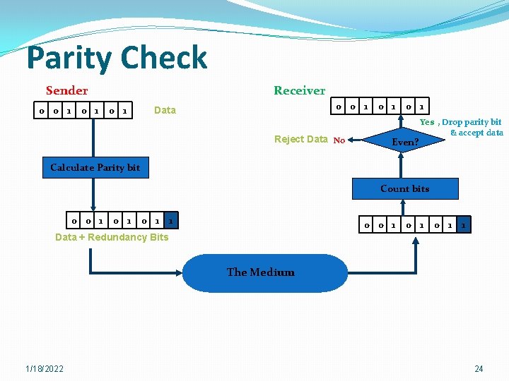 Parity Check Sender 0 0 1 Receiver 0 1 0 0 1 Data Reject
