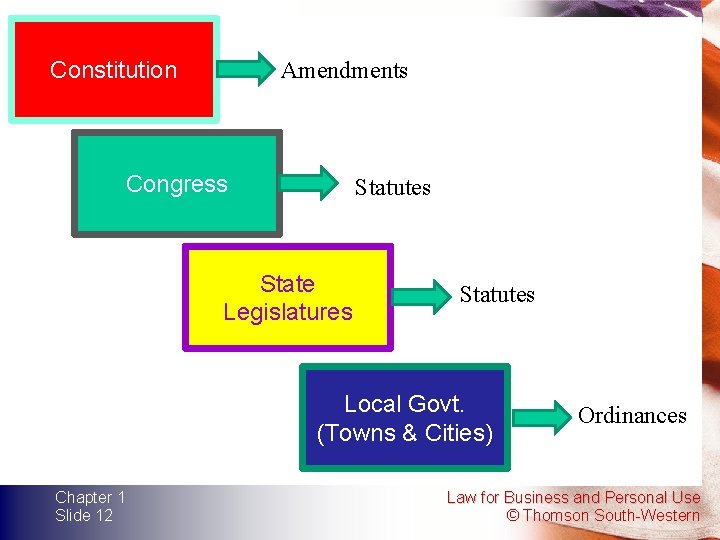 Constitution Amendments Congress Statutes State Legislatures Statutes Local Govt. (Towns & Cities) Chapter 1