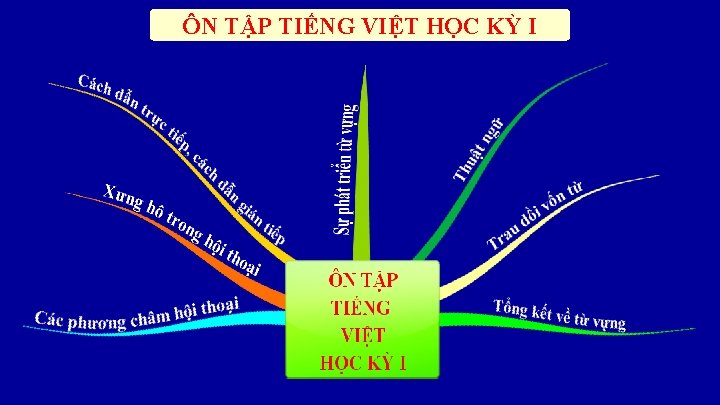 ÔN TẬP TIẾNG VIỆT HỌC KỲ I 