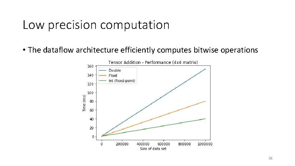 Low precision computation • The dataflow architecture efficiently computes bitwise operations 35 