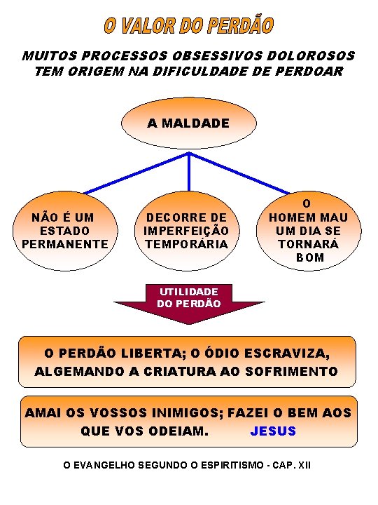 MUITOS PROCESSOS OBSESSIVOS DOLOROSOS TEM ORIGEM NA DIFICULDADE DE PERDOAR A MALDADE NÃO É