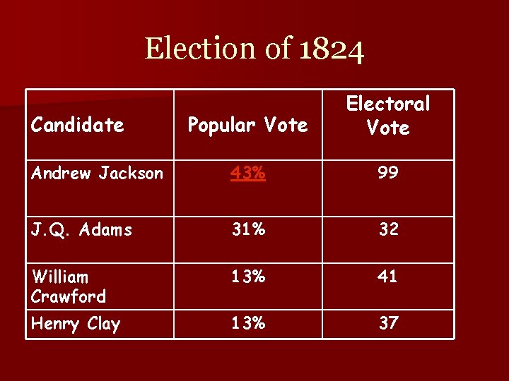 Election of 1824 Popular Vote Electoral Vote Andrew Jackson 43% 99 J. Q. Adams