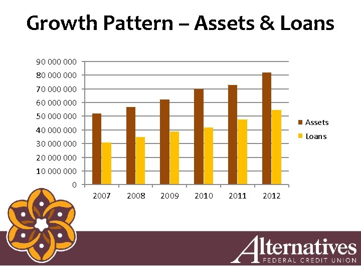Growth Pattern – Assets & Loans 90 000 80 000 70 000 60 000