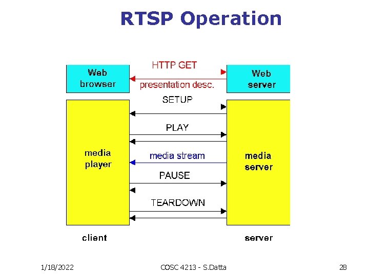 RTSP Operation 1/18/2022 COSC 4213 - S. Datta 28 