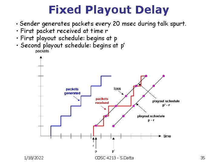 Fixed Playout Delay • Sender generates packets every 20 msec during talk spurt. •