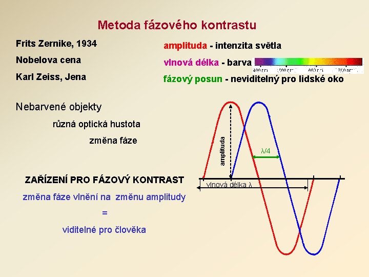 Metoda fázového kontrastu Frits Zernike, 1934 amplituda - intenzita světla Nobelova cena vlnová délka