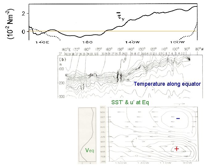 Temperature along equator SST’ & u’ at Eq Veq + 