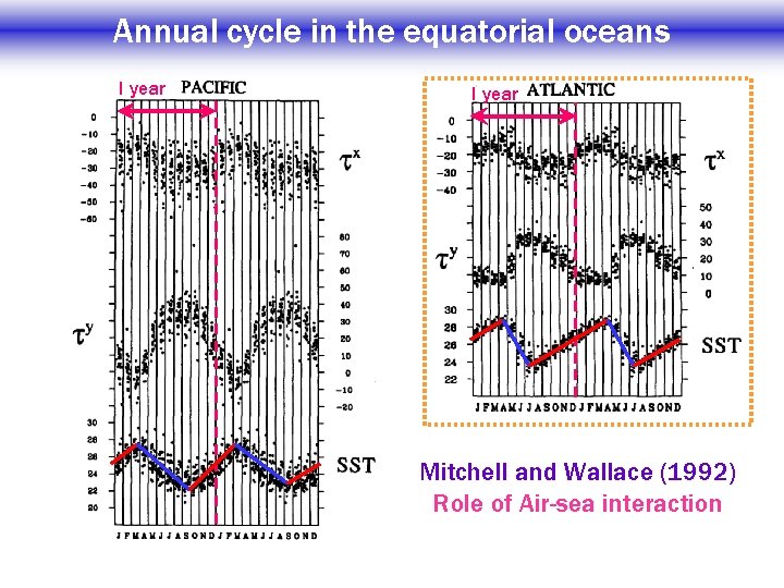 Annual cycle in the equatorial oceans I year Mitchell and Wallace (1992) Role of