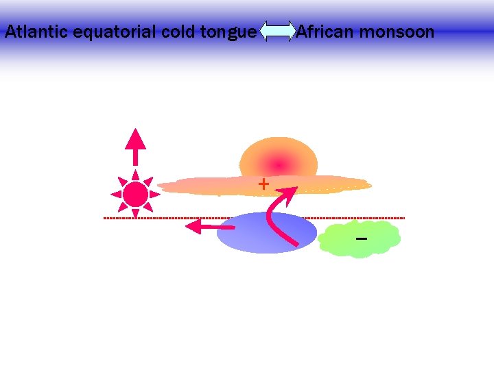 Atlantic equatorial cold tongue African monsoon + -- 