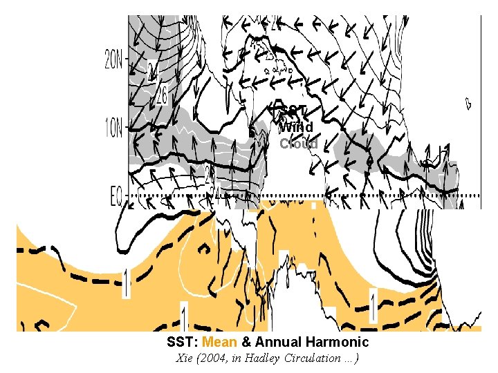 SST Wind Cloud SST: Mean & Annual Harmonic Xie (2004, in Hadley Circulation …)