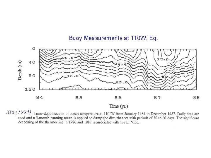 Buoy Measurements at 110 W, Eq. Xie (1994) 