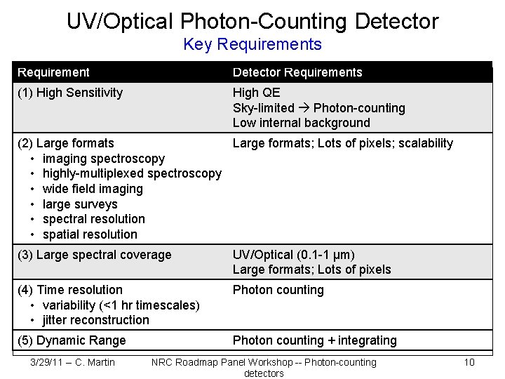 UV/Optical Photon-Counting Detector Key Requirements Requirement Detector Requirements (1) High Sensitivity High QE Sky-limited