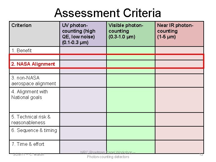 Assessment Criteria Criterion UV photoncounting (high QE, low noise) (0. 1 -0. 3 μm)