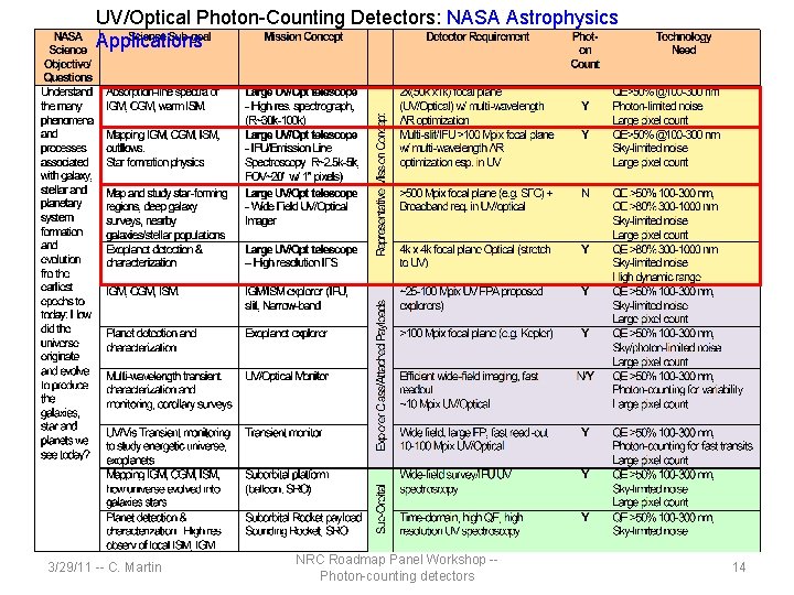 UV/Optical Photon-Counting Detectors: NASA Astrophysics Applications 3/29/11 -- C. Martin NRC Roadmap Panel Workshop