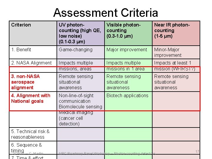 Assessment Criteria Criterion UV photoncounting (high QE, low noise) (0. 1 -0. 3 μm)