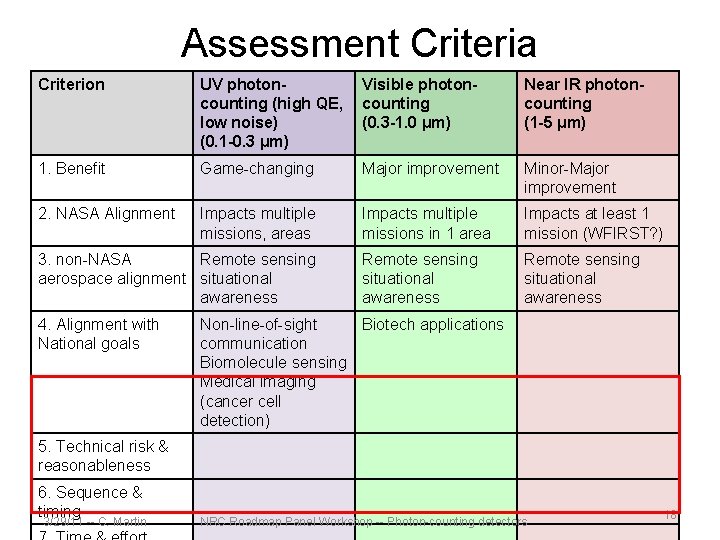 Assessment Criteria Criterion UV photoncounting (high QE, low noise) (0. 1 -0. 3 μm)