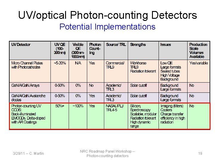 UV/optical Photon-counting Detectors Potential Implementations 3/29/11 -- C. Martin NRC Roadmap Panel Workshop -Photon-counting