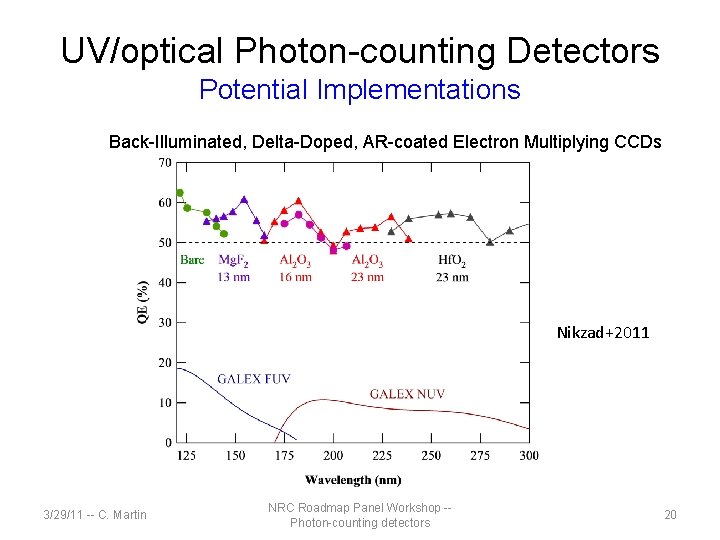 UV/optical Photon-counting Detectors Potential Implementations Back-Illuminated, Delta-Doped, AR-coated Electron Multiplying CCDs Nikzad+2011 3/29/11 --