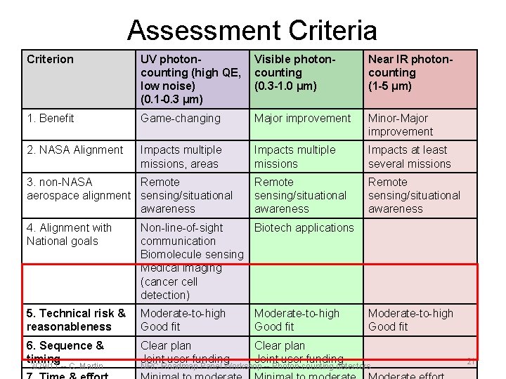 Assessment Criteria Criterion UV photoncounting (high QE, low noise) (0. 1 -0. 3 μm)