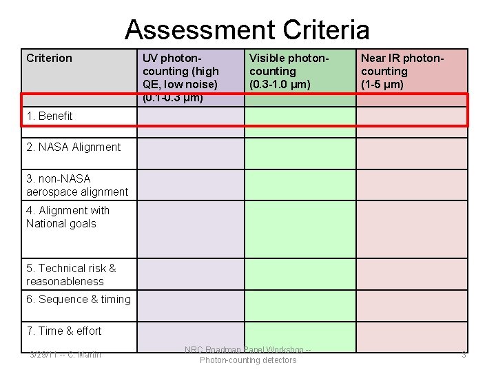 Assessment Criteria Criterion UV photoncounting (high QE, low noise) (0. 1 -0. 3 μm)