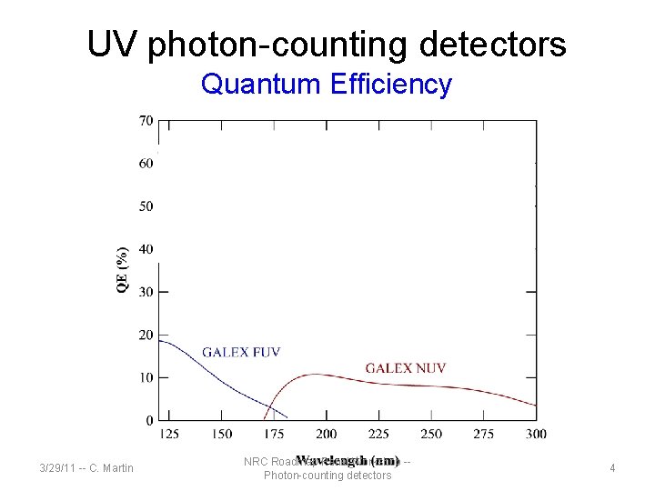 UV photon-counting detectors Quantum Efficiency 3/29/11 -- C. Martin NRC Roadmap Panel Workshop -Photon-counting