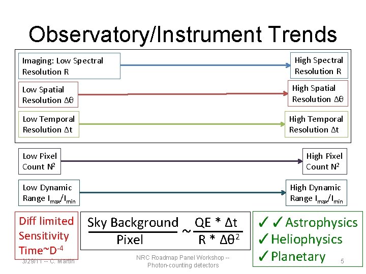 Observatory/Instrument Trends Imaging: Low Spectral Resolution R High Spectral Resolution R Low Spatial Resolution