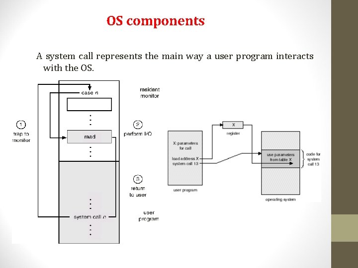 OS components A system call represents the main way a user program interacts with OS components A system call represents the main way a user program interacts with