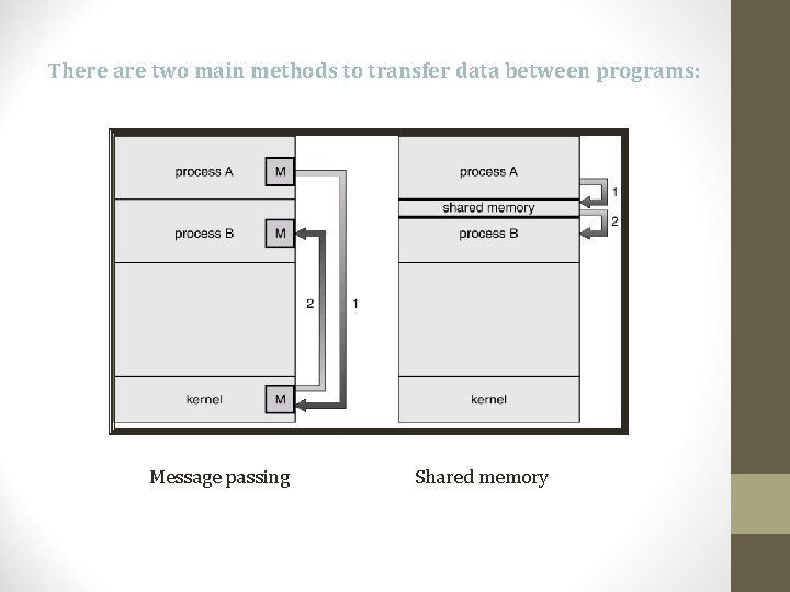 There are two main methods to transfer data between programs: Message passing Shared memory There are two main methods to transfer data between programs: Message passing Shared memory