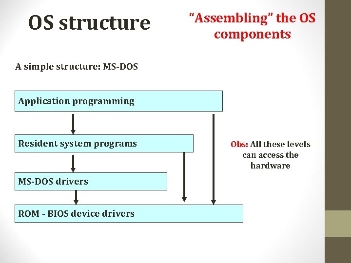 OS structure “Assembling” the OS components A simple structure: MS-DOS Application programming Resident system OS structure “Assembling” the OS components A simple structure: MS-DOS Application programming Resident system