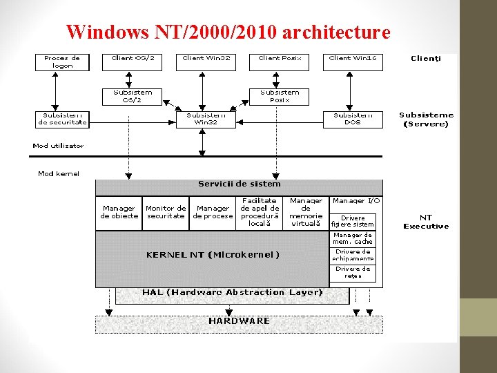 Windows NT/2000/2010 architecture Windows NT/2000/2010 architecture