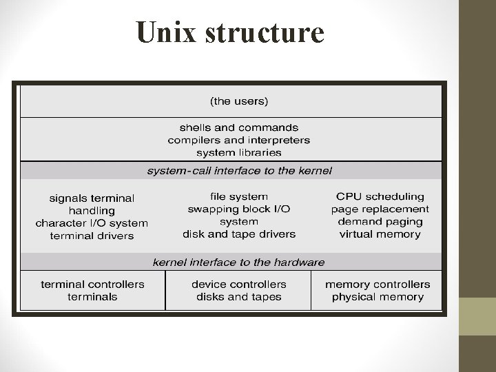 Unix structure Unix structure