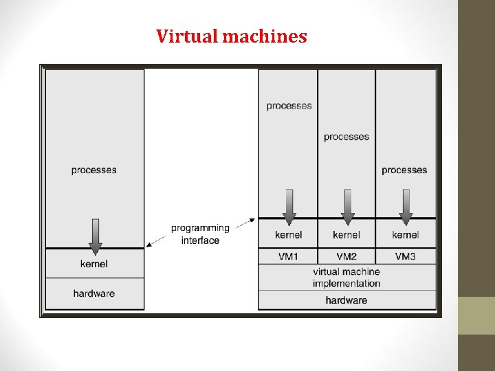 Virtual machines Virtual machines