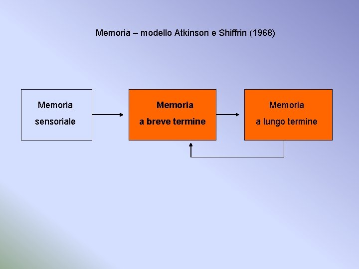 Memoria – modello Atkinson e Shiffrin (1968) Memoria sensoriale Memoria a breve termine Memoria