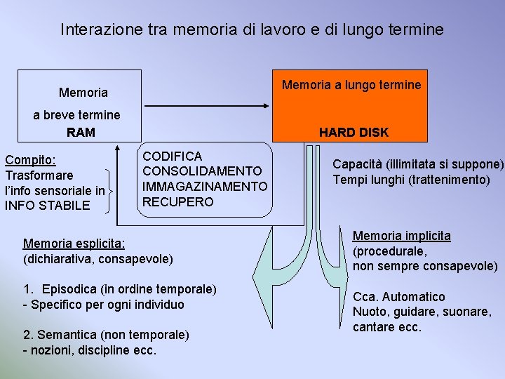 Interazione tra memoria di lavoro e di lungo termine Memoria a breve termine RAM