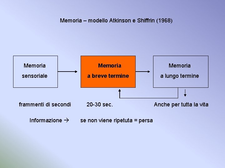 Memoria – modello Atkinson e Shiffrin (1968) Memoria sensoriale frammenti di secondi Informazione Memoria