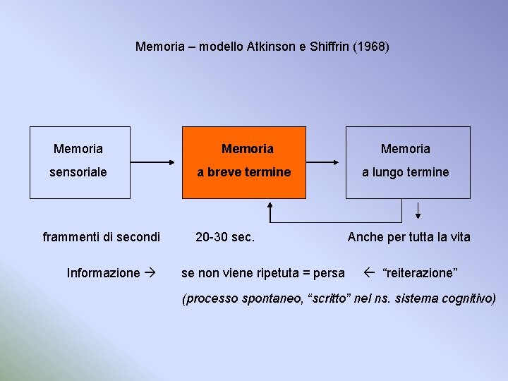 Memoria – modello Atkinson e Shiffrin (1968) Memoria sensoriale frammenti di secondi Informazione Memoria