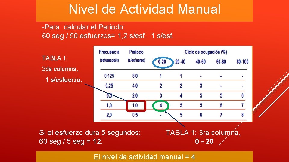 Nivel de Actividad Manual -Para calcular el Periodo: 60 seg / 50 esfuerzos= 1,