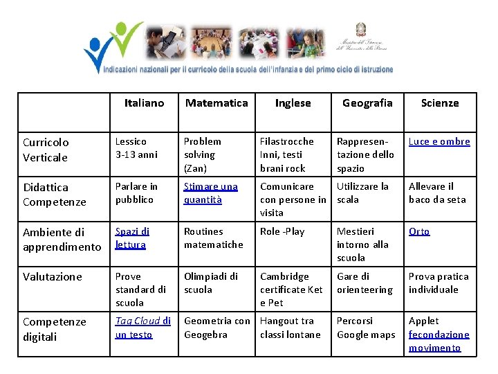 Italiano Matematica Inglese Geografia Scienze Rappresentazione dello spazio Luce e ombre Curricolo Verticale Lessico