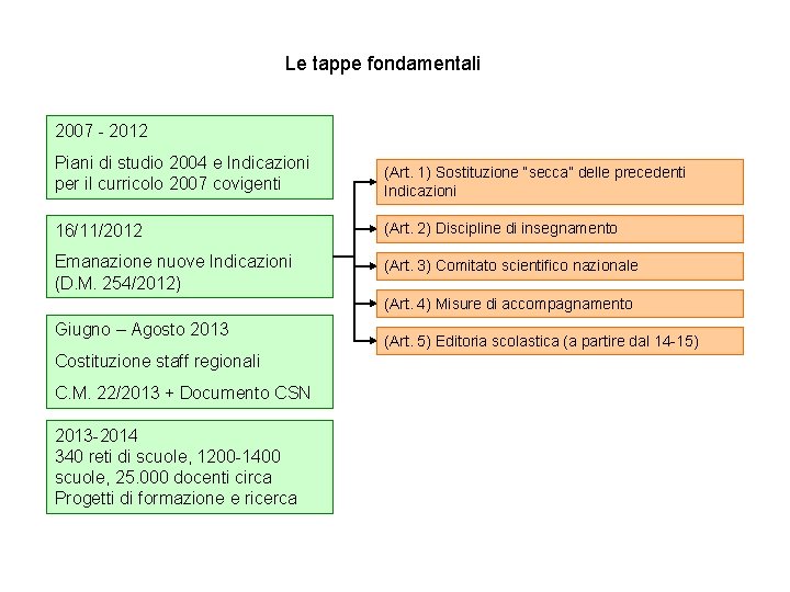 Le tappe fondamentali 2007 - 2012 Piani di studio 2004 e Indicazioni per il