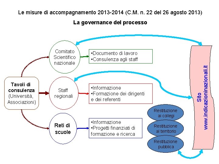 Le misure di accompagnamento 2013 -2014 (C. M. n. 22 del 26 agosto 2013)