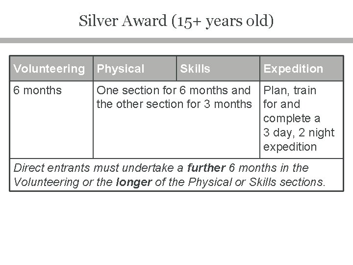 Silver Award (15+ years old) Volunteering Physical 6 months Skills Expedition One section for