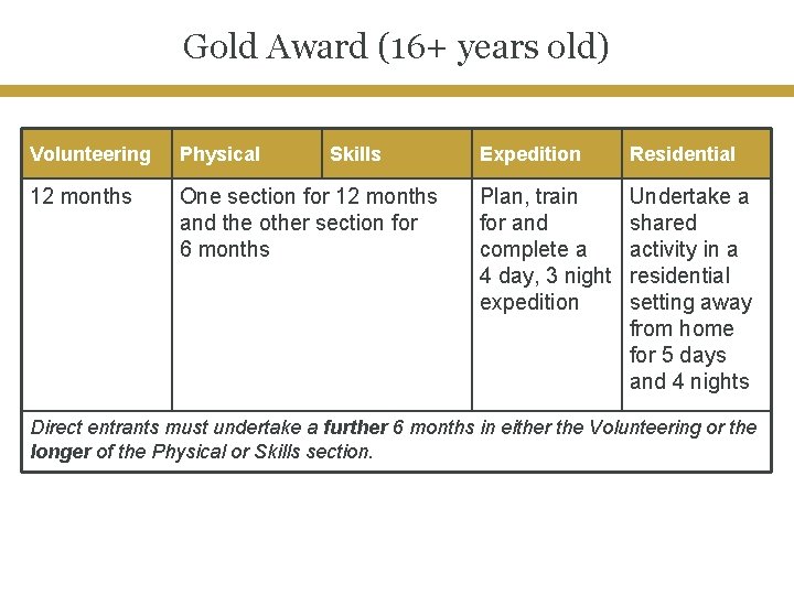 Gold Award (16+ years old) Volunteering Physical Skills 12 months One section for 12