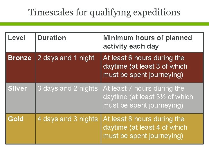 Timescales for qualifying expeditions Level Duration Bronze 2 days and 1 night Minimum hours