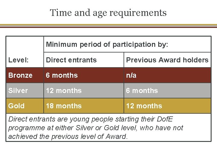 Time and age requirements Minimum period of participation by: Level: Direct entrants Previous Award