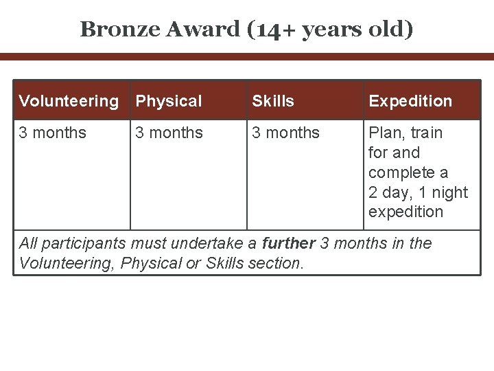 Bronze Award (14+ years old) Volunteering Physical Skills Expedition 3 months Plan, train for